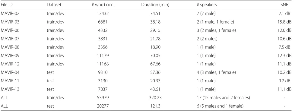 Table 2 Twenty most and less occurrence terms of thetraining/development term list along with the number ofphonemes (# phonemes) and the number of occurrences in thetraining/development data