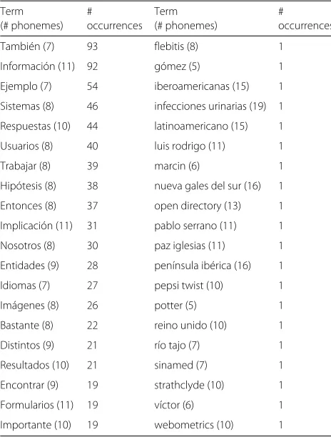 Fig. 2 Histogram of the training/development term list. Histogram of the number of terms in the training/development term list with respect to theterm length (in phonemes)
