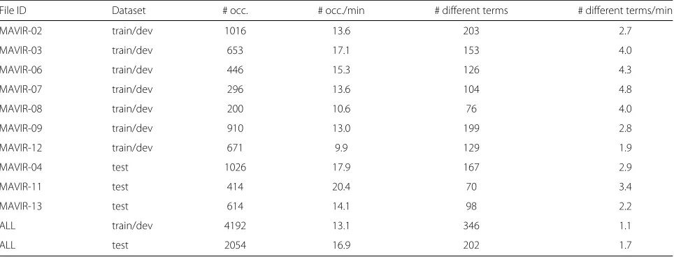 Fig. 3 Histogram of the test term list. Histogram of the number of terms in the test term list with respect to the term length (in phonemes)