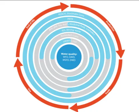 Fig. 1 Graphic representation of the life cycle of chemicals (red) and coverage by different regulatory frameworks (blue = covered, grey = not covered, see list of abbreviations below)