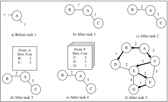 Figure 1.   The process link state router A goes through, from the time it is booted, a), until it has knowledge of the entire network, and the shortest  paths to each router