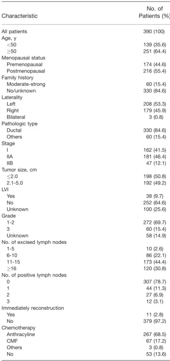 Table 2 presents the 5-year crude and cumulative rates of LRR, LR, and RR stratified by patient, tumor, and treatment characteristics