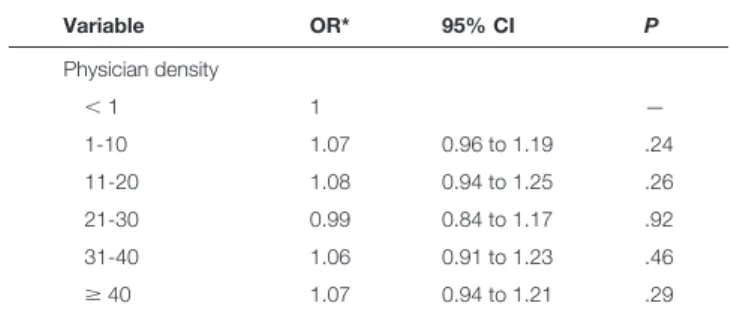 Table 3. (continued) Variable OR* 95% CI P Physician density ⬍ 1 1 — 1-10 1.07 0.96 to 1.19 .24 11-20 1.08 0.94 to 1.25 .26 21-30 0.99 0.84 to 1.17 .92 31-40 1.06 0.91 to 1.23 .46 ⱖ 40 1.07 0.94 to 1.21 .29
