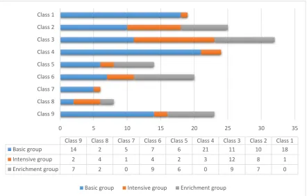 Figure 1. Number of students per class per instruction group