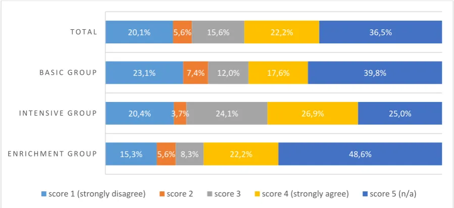 Figure 2. Frequency of scores given by observer 