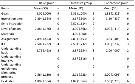 Table 3. Mean scores given by observer 