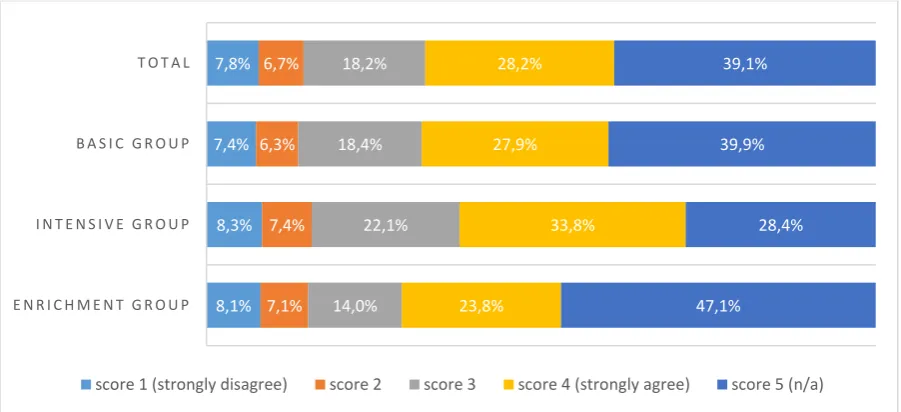 Figure 4. Frequency of scores given by students 