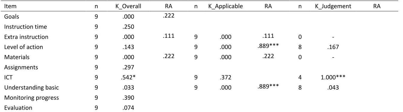 Table 6. Inter-rater reliability of observer and teachers in the basic group 
