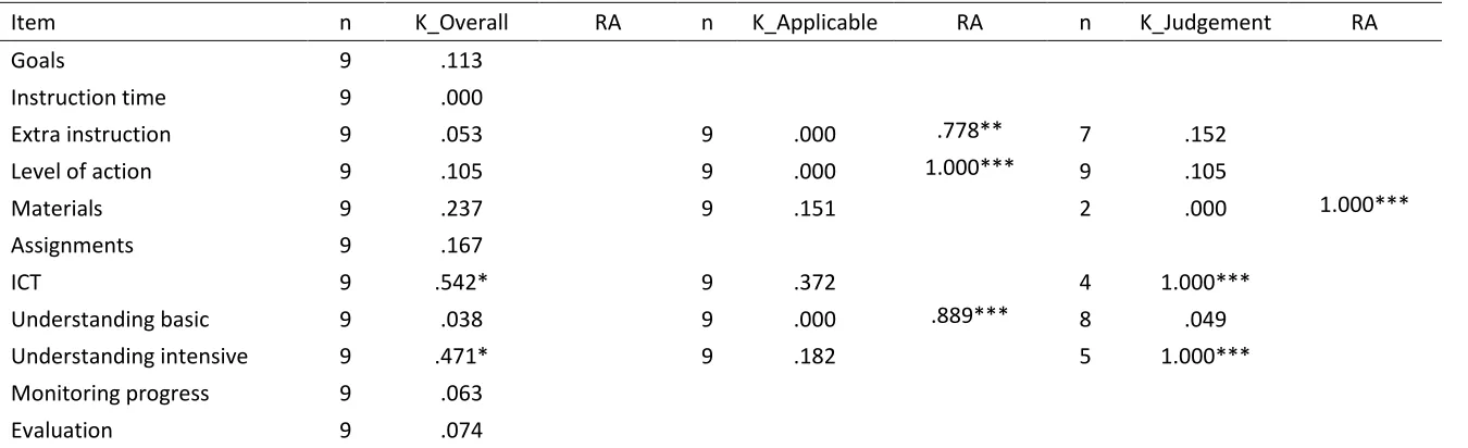 Table 7. Inter-rater reliability of observer and teachers in the intensive group 