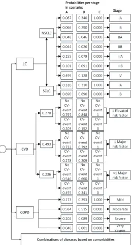 Figure 1 Decision tree with probability distributions over all stages of three scenarios (A) Current distribution, (B) Realistic screening distribution and (C) perfect screening scenario 