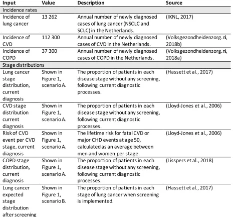 Figure 1, disease stage without any screening, 