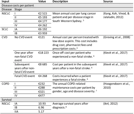 Figure 2 Visualisation of CVD costs 