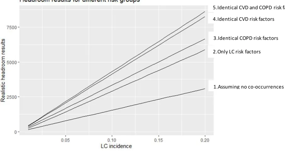 Figure 3 The headroom of different lung cancer, CVD and COPD risk factor combinations 