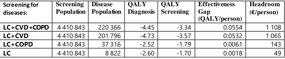 Table 8 Realistic Screening Results when screening the smoking population of the Netherlands 