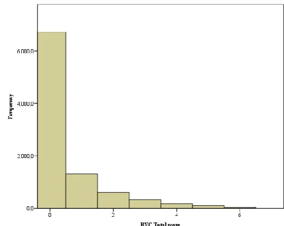 Figure 3. Normality distribution of the Brøset Violence Checklist.  