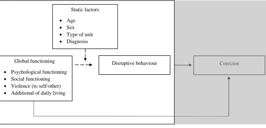 Figure 1. An Overview of the Hypothesized and Known Associations Between Global functioning, Static Factors, Disruptive Behaviour and Coercion