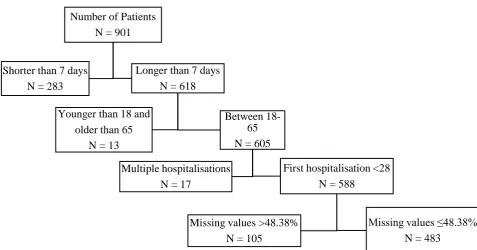 Figure 2. Selection of sample group based on the exclusion and inclusion criteria. 