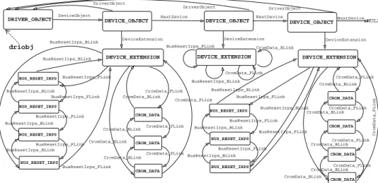Fig. 1. Device-driver like heap configuration.