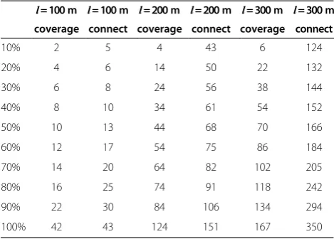 Table 3 Number of nodes to be deployed of differentnetwork coverage and connectivity rate in differentnetwork sizes