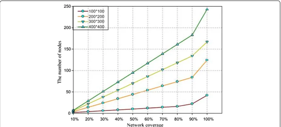 Figure 6.In order to improve the evaluation of network per-Figure 6 shows the network coverage rate under different