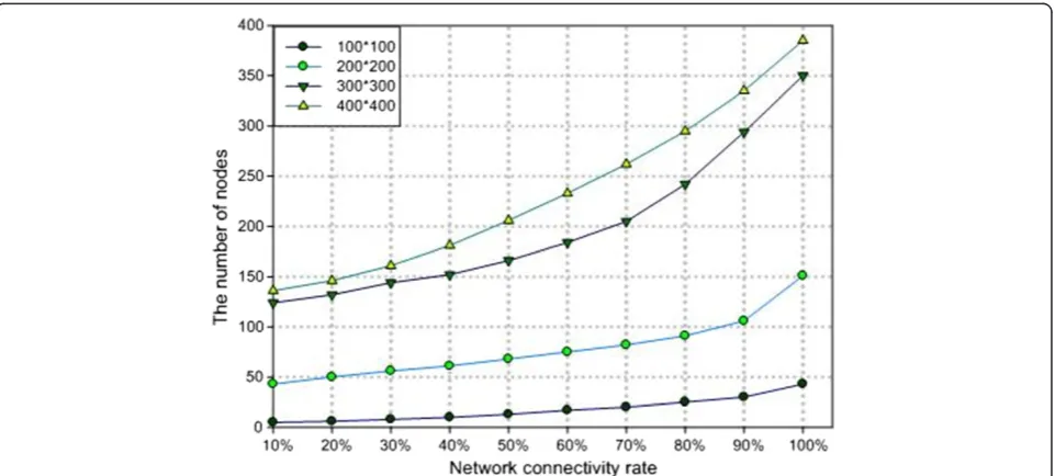 Figure 6 Curve for network coverage variation with different parameters.