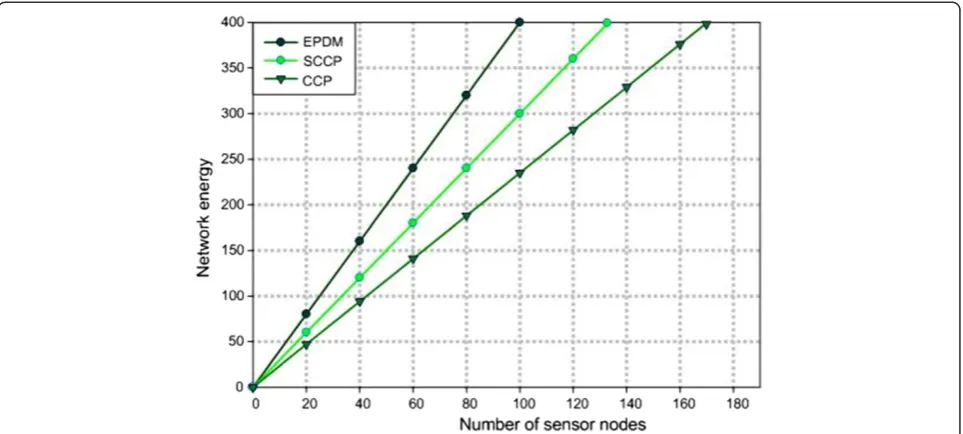 Figure 8 The relationship between number of sensor nodes and network energy.