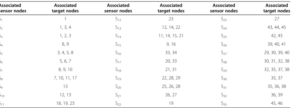 Table 1 The associated attributes between wireless sensor nodes and target nodes