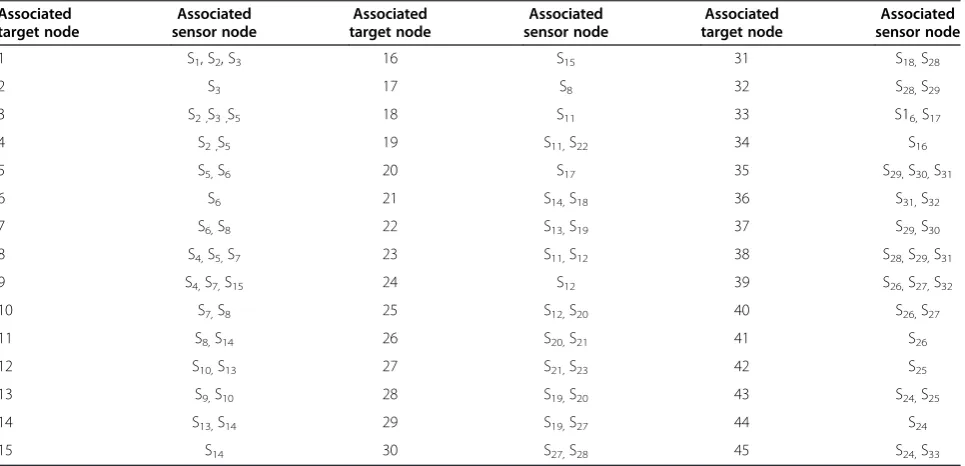 Table 2 The coverage association between wireless sensor nodes and target nodes