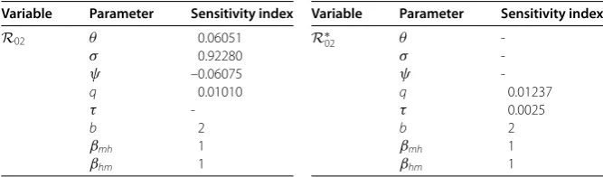 Table 2 Sensitivity indices of R02 and R∗02 to the parameter values for model (1)