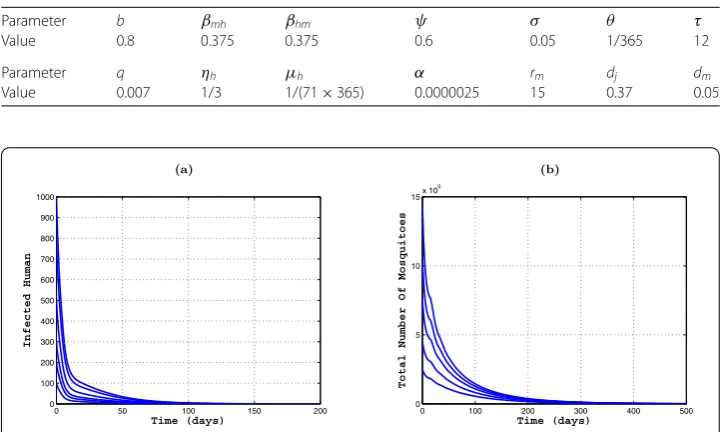 Table 3 The parameter values for model (1)