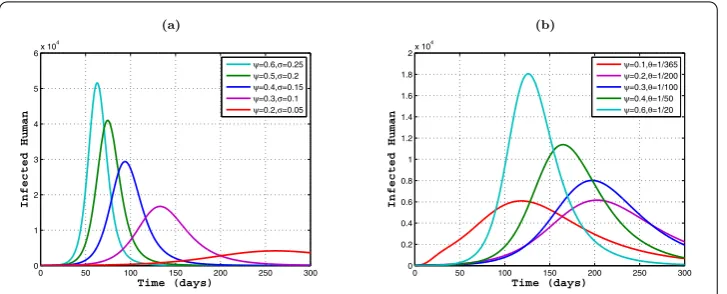Figure 7 The relationships of ψ and σ , and ψ and θ: (a) ψ = 0.6 and σ = 0.25, ψ = 0.5 and σ = 0.2,ψ = 0.4 and σ = 0.15, ψ = 0.3 and σ = 0.1, ψ = 0.2 and σ = 0.05; (b) ψ = 0.1 and θ = 1/365, ψ = 0.2and θ = 1/200, ψ = 0.3 and θ = 1/100, ψ = 0.4 and θ = 1/50, ψ = 0.5 and θ = 1/20.