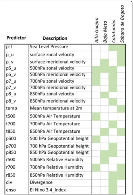 Fig. 2 Most used predictors for SDSM using inputs from NCEP-DOE 2