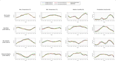 Fig. 3 Validation of SDSM for four water districts in a range of 500 m of elevation regarding to Tmax, Tmin, relative humidity and precipitation