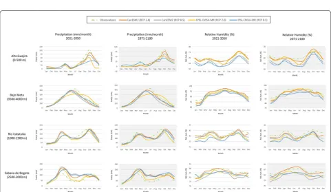 Fig. 5 Changes in Tmax and and precipitation at the four studied regions for the periods of 2021–2050 and 2071–2100, compared to the baseline period of 1981–2010