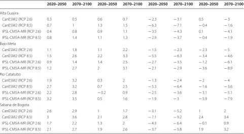Table 2 Reductions and/or increases in °C for temperature and in % for relative humidity and precipitation for two future periods compared to the reference period of 1981–2010
