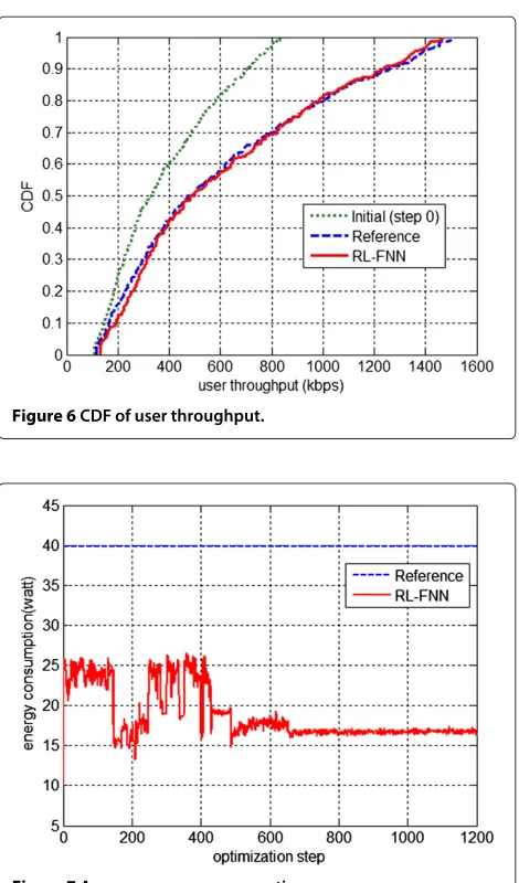 Figure 7 Average energy consumption.