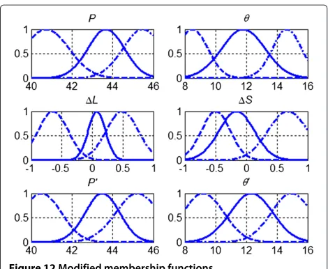 Table 4 Modified fuzzy inference rules