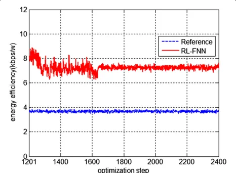 Table 5 Performance comparison under abrupt changes