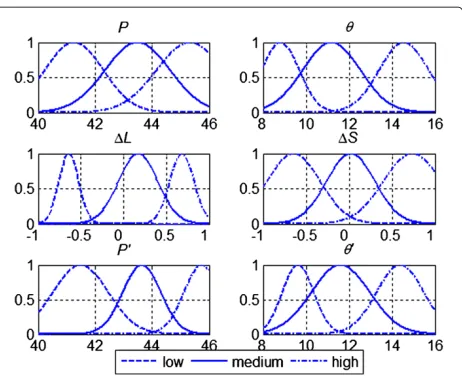 Figure 3 Membership functions acquired by reinforcementlearning.