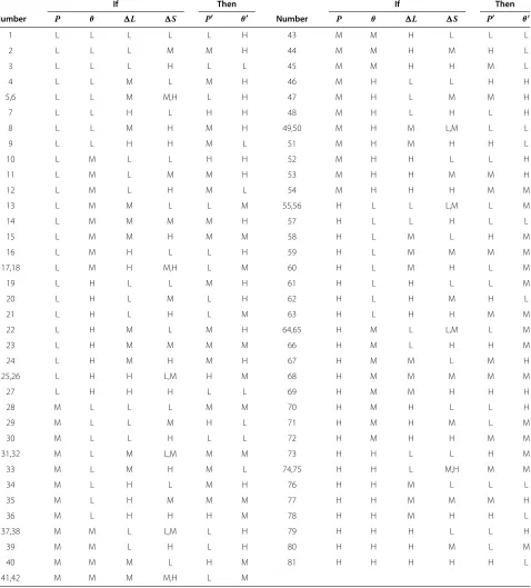 Table 2 Fuzzy inference rule base acquired by Q-learning