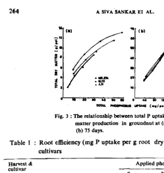 Fig. 3 : The relationship between total P uptak and total dry matter production in groundnut at (a) 30 dayS and 