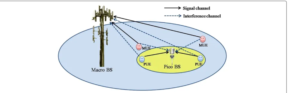 Figure 1 Description of co-channel interference in an uplink HetNet.