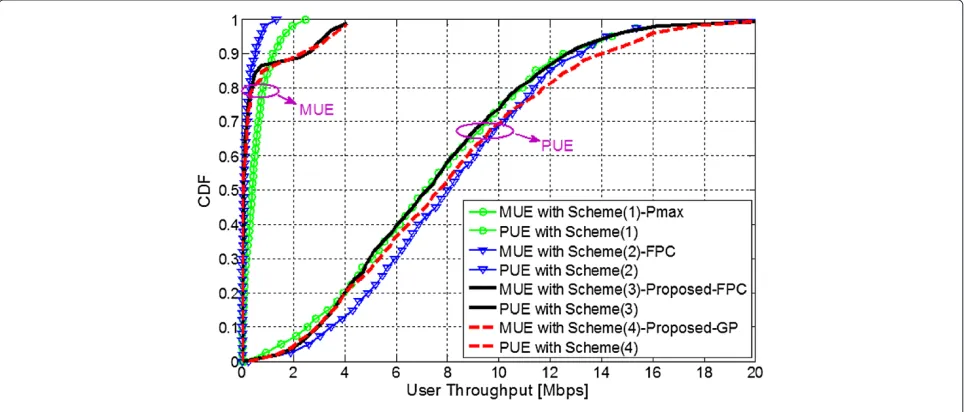 Table 2 Performance comparison with 10 PUEs
