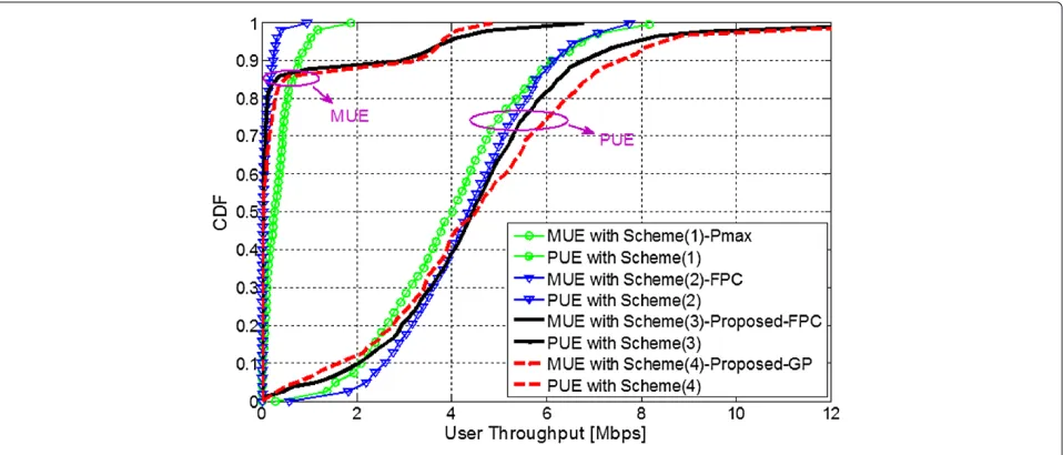 Table 3 Performance comparison with 20 PUEs
