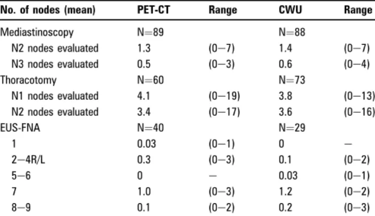 Table 2 Details on invasive procedures