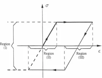 Figure 5.2 illustration of the space-dependent yielding behavior of ideal plasticity 