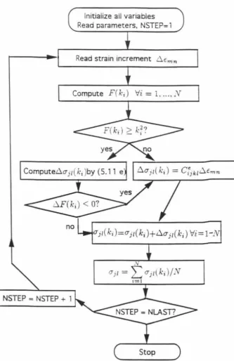 Figure 5.5 A flow diagram showing numerical procedure for obtaining srress response of an N-element DEM 