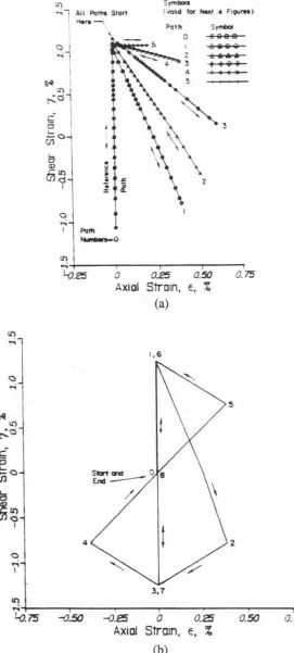 Figure 5.6 Prescribed strain loading paths for response studies of the proposed multi-dimensional DEMs (from [30]) 