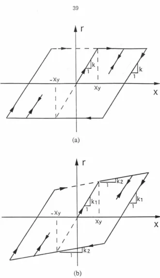 Figure 3.1 Hysteretic restoring force behavior of (a) the elasto-perfectly plastic model (b) the bilinear model 