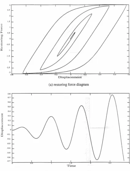 Figure 3.2 Response behavior of the Bouc-Wen model 
